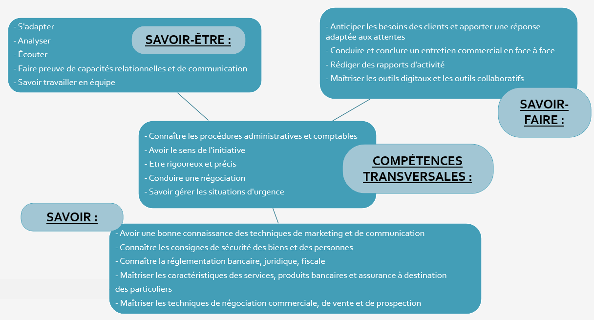 Compétences